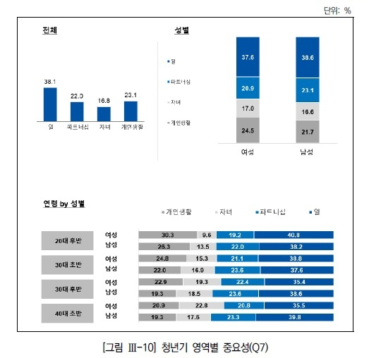 [출처 = ‘2040 가족·노동역할 태도와 실태 연구‘ 보고서]