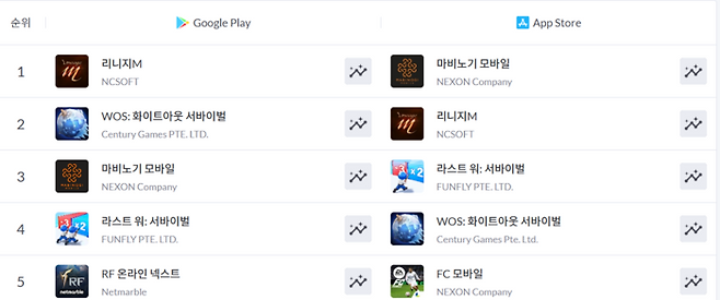 모바일인덱스 앱 마켓 게임 매출 순위. <모바일인덱스>