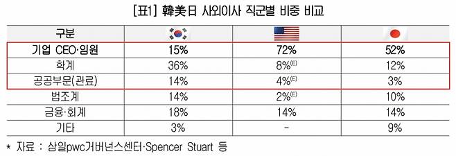 대한상공회의소가 7일 발표한 '사외이사 활동 현황 및 제도 개선과제' 조사 결과 /사진제공=대한상의