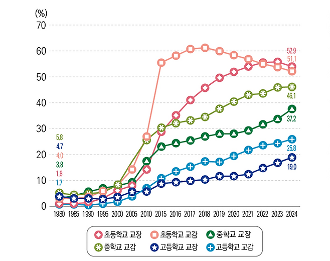 ▲ 연도별 학교급별 여성 관리자 비율 (출처 : 교육부, <2024 교육통계분석자료집>)