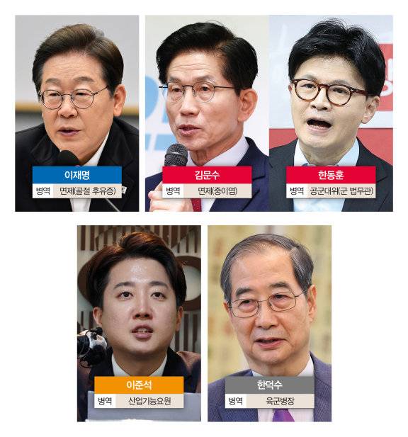 대선에 출마한 다섯 후보의 병역 이행 사항.