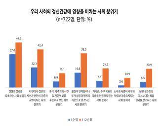 정신건강에 영향을 미치는 요인 [서울대학교 보건대학원 건강재난 통합대응을 위한 교육연구단 연구 결과]