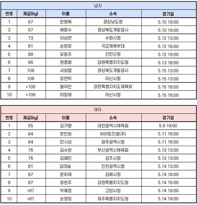 2025 아시아역도선수권에 출전하는 한국 선수 명단 [대한역도연맹 홈페이지 캡처. 재판매 및 DB 금지]