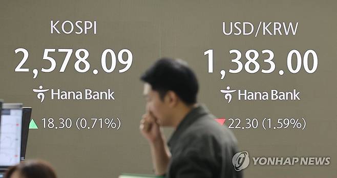 원/달러 환율 6개월만에 최저 (서울=연합뉴스) 임화영 기자 = 7일 오전 서울 중구 하나은행 딜링룸 현황판에 원/달러 환율, 코스피 지수 등이 표시되고 있다. 
    서울 외환시장에서 미국 달러화 대비 원화 환율은 전장 대비 25.3원 급락해 1,380.0원으로 출발했으며 6개월 만에 최저치를 기록했다. 2025.5.7 hwayoung7@yna.co.kr