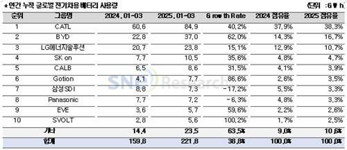 연간 누적 글로벌 전기차용 배터리 사용량 및 점유율 [SNE리서치 제공. 재판매 및 DB 금지]