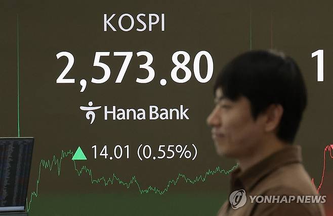 코스피 상승 마감 (서울=연합뉴스) 김인철 기자 = 7일 서울 중구 하나은행 딜링룸 현황판에 코스피 지수 등이 표시되고 있다.
    이날 코스피 지수는 전 거래일 대비 14.01포인트(0.55%) 오른 2,573.80에, 코스닥은 0.95포인트(0.13%) 오른 722.81에 장을 마감했다.
    원/달러 환율 주간 거래 종가는 전날보다 7.3원 내린 1,398.0원에 거래를 마쳤다. 2025.5.7 yatoya@yna.co.kr