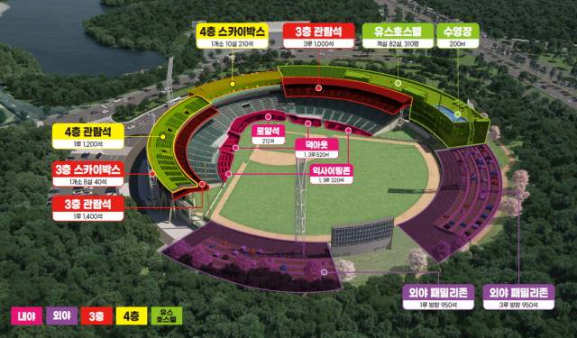 롯데 자이언츠 제2 홈구장인 울산 문수야구장에 2027년까지 옥상 수영장을 갖춘 유스호스텔(조감도 우측 상단)이 지어진다. 300여 명을 수용하는 유스호스텔이 개장하면 문수야구장은 숙박하며 경기도 관람할 수 있는 복합 스포츠공간으로 탈바꿈하게 된다. 울산시 제공
