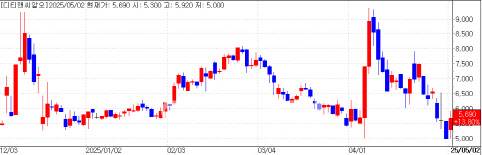 DtnCRO stock trend (Source: KG Zeroin)