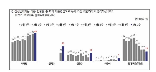 (자료 = 전국지표조사(NBS))