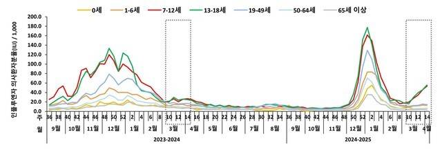 연령별 인플루엔자 의사환자 분율(2023년 9월~2025년 14주차)│출처:질병관리청