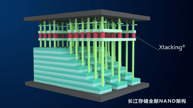 YMTC의 하이브리드 본딩 기술인 엑스태킹 기술 개념도. 각각의 웨이퍼에 셀과 페리를 집적한 뒤 접합(빨간색 영역)시키고 있다(사진=YMTC)