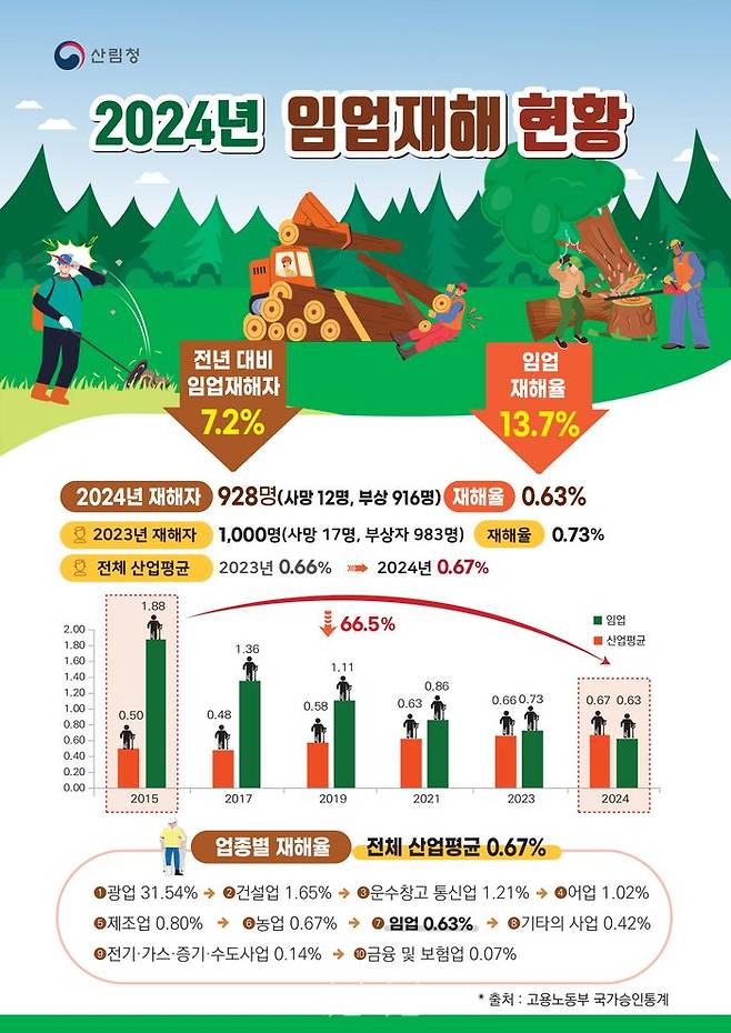 2024년 임업재해 현황 인포그래픽. ⓒ산림청