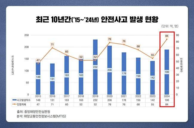 최근 10년간 어선 안전사고 발생 현황. ⓒ한국해양교통안전공단