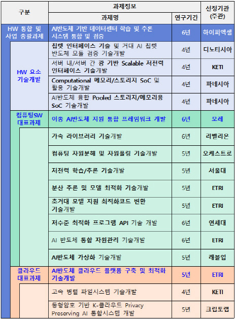 K-클라우드 기술개발사업 신규과제 선정기관 현황. 과기정통부 제공