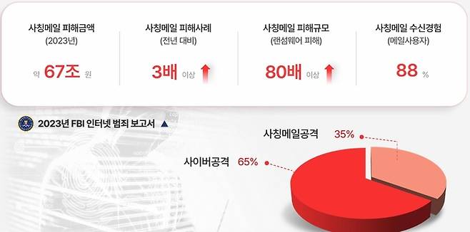 FBI 보고서에 따른 2023년 사칭메일 공격과 피해 증가 현황