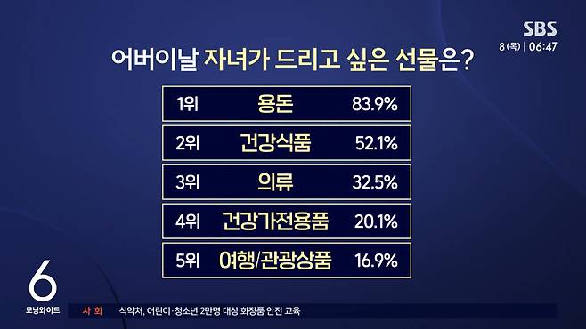 6.jpg "얘들아, 카네이션 말고…" 부모님이 받고 싶은 진짜 선물은?