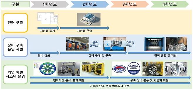 전남도는 산업통상자원부 주관 '2025년 자동차 분야 신규 기반 조성 공모사업' 중 '저탄소 미래차 부품 시제작 기반 구축 과제'에 한국자동차연구원이 선정돼 강진 성전산단 일원에 저탄소 미래차 부품 시제작 인프라가 구축된다고 8일 밝혔다. 전남도 제공