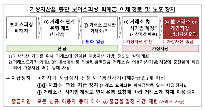 가상자산을 통한 보이스피싱 피해금 이체 경로 및 보호 장치. 금융감독원 제공