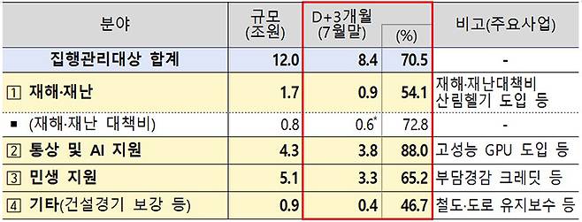 2025년 추경사업 분야별 집행계획 (행안부 재난지원금·시설복구 등 4500억 원, 환경부 재난폐기물 처리비용 등 1120억 원, 태풍 등 여름철 재난 복구비 등 2100억 원 제외)