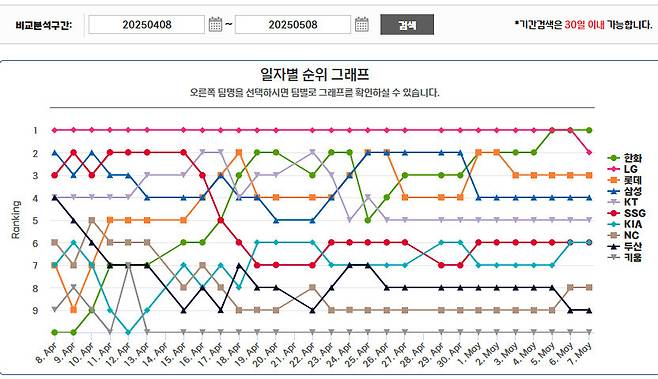 한화 이글스 순위 변화. KBO 누리집 갈무리