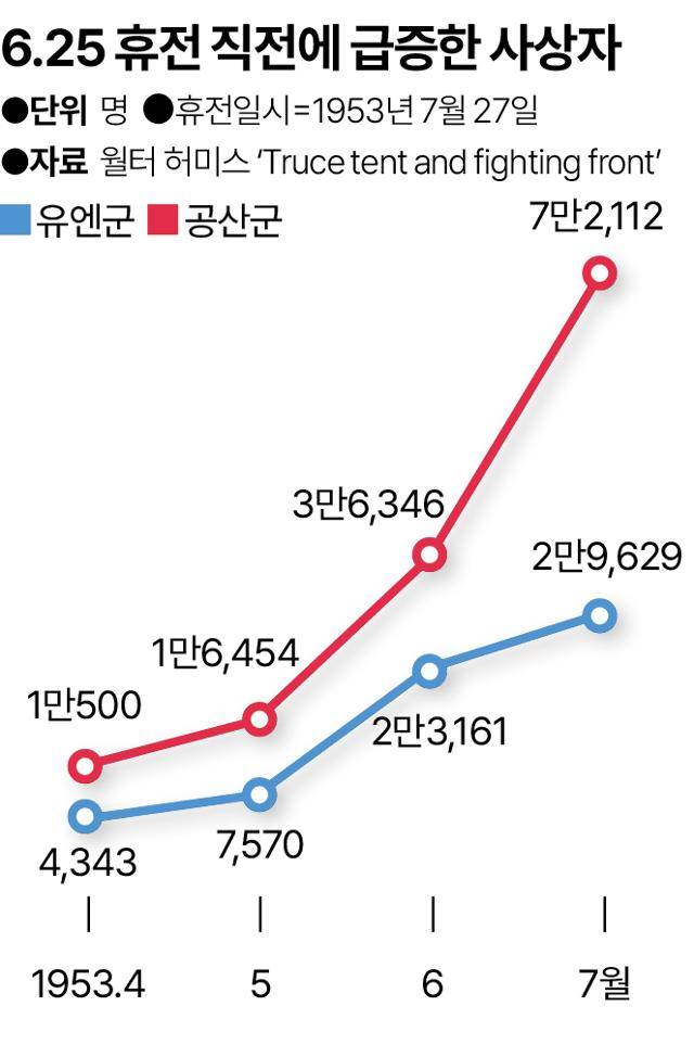 6.25 휴전 직전에 급증한 사상자. 그래픽=송정근 기자