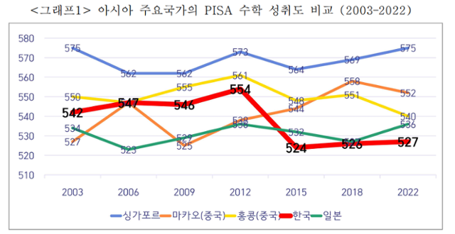 이준석 개혁신당 대선 후보 측이 제시한 국제학업성취도평가(PISA)의 국가별 수학성취도 비교표. 이준석 후보 선거대책위원회 정책본부 제공