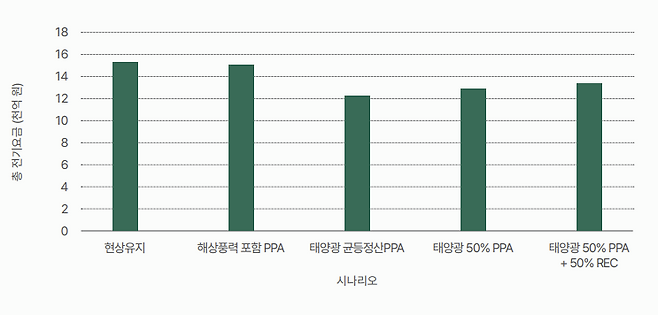 시나리오별 삼성전자 전력요금 부담 비교. 그린피스·기후솔루션 보고서 캡처