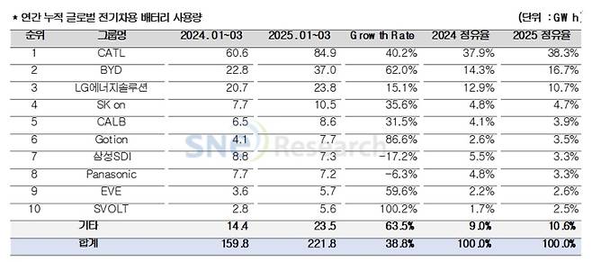 연간 누적 글로벌 전기차용 배터리 사용량 및 점유율 표. SNE리서치 제공&nbsp;