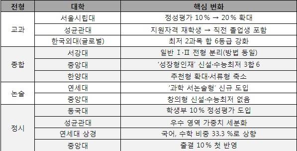 2027학년도 주요대학 전형별 선발 방법 변화사항. 대학별 2027학년도 대학입학전형시행계획 확인(2025년 5월 7일). 세부 모집 방법 등은 대학별 대학입학전형계획 혹은 수시 모집요강 참조