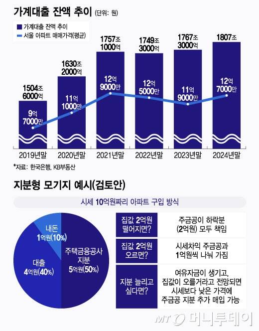 가계대출 잔액 추이 및 지분형 모기지 예시(검토안)/그래픽=윤선정