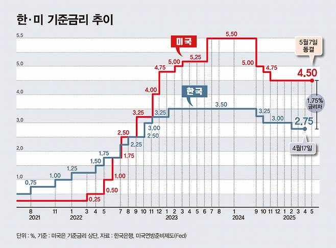 한국과 미국의 기준금리 추/그래픽=김은옥 기자