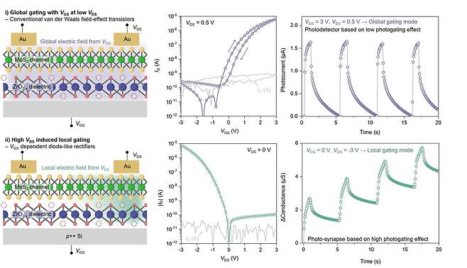 전압 인가 조건에 따른 재구성형 전자소자의 동작 모드 및 광응답 특성.[연세대학교 제공]