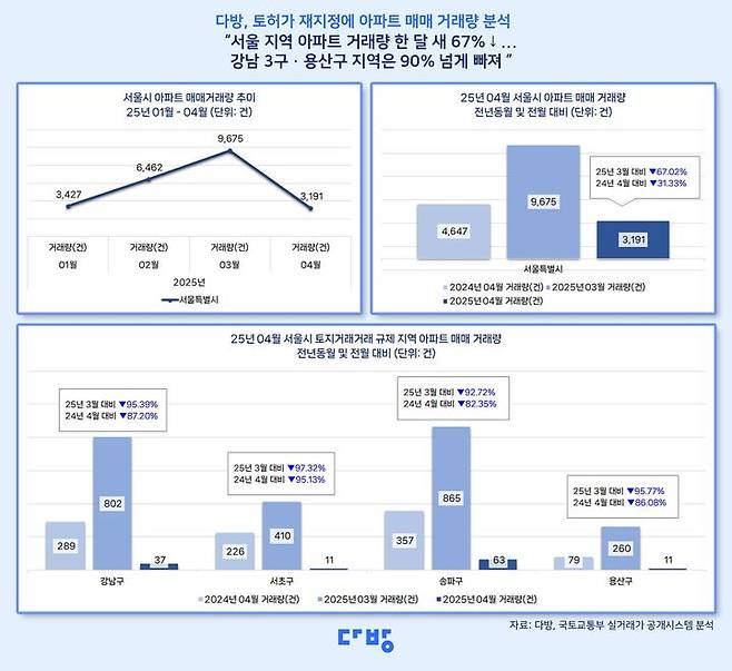[서울=뉴시스] 부동산 정보 플랫폼 다방 서울 아파트 거래량 분석. (그래픽=다방 제공) 2025.05.08. photo@newsis.com *재판매 및 DB 금지