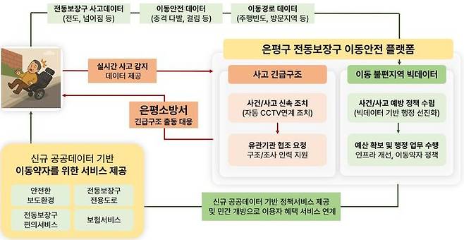 [서울=뉴시스] 은평구, 전동보장구 이용자를 위한 안전 시스템 구축. 2025.05.08. (자료=은평구 제공) *재판매 및 DB 금지