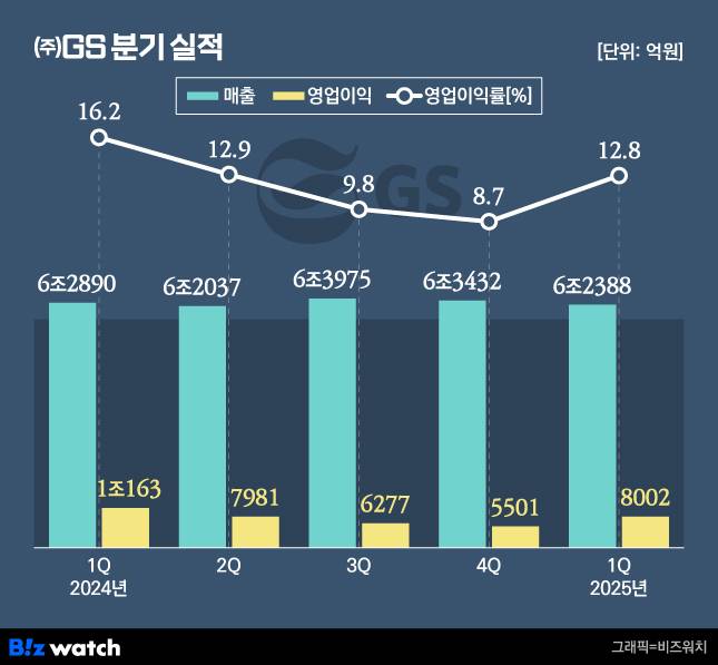 GS 분기 실적./그래픽=비즈워치
