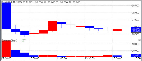 BioSolution’s stock performance on May 8. (Source: KG Zeroin MP Doctor)