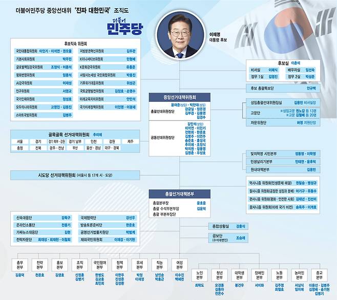 더불어민주당 중앙선대위'진짜 대한민국'조직도