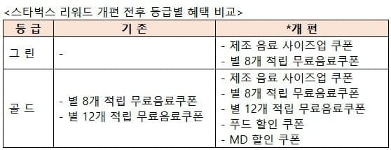 image.png 스타벅스, 그린 등급 회원에게도 무료 음료 쿠폰 준다