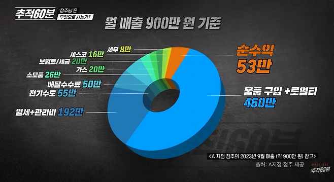 연돈볼카츠6.png 연돈볼카츠 순수익 50만원 ㄷㄷ