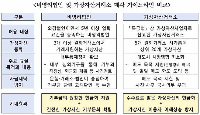 비영리법인 및 거래소 가이드라인 비교 / 출처=금융위원회
