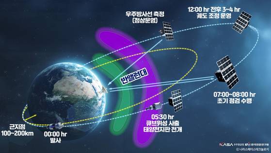 An infographic detailing K-RadCube's planned mission [KOREA AEROSPACE ADMINISTRATION]