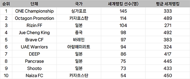 종합격투기대회 선수층 규모 아시아 랭킹