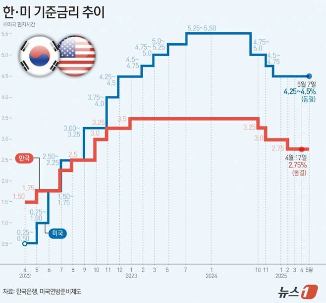 (서울=뉴스1) 양혜림 디자이너 = 미국 중앙은행 연방준비제도(연준)는 도널드 트럼프 미국 대통령의 관세 정책이 불확실성을 증가시키고 있다며 기준 금리를 3회 연속 동결했다.  고용 둔화와 물가 상승이라는 두 가지 위험이 모두 증가하고 있다며 불확실성을 금리 동결의 이유로 설명했다.  Copyright (C) 뉴스1. All rights reserved. 무단 전재 및 재배포,  AI학습 이용 금지. /사진=(서울=뉴스1) 양혜림 디자이너