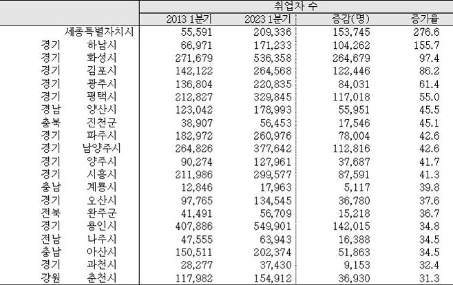 취업자 수 증가 상위 20개 시군. 한국고용정보원 제공