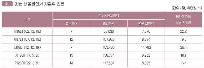 제20대 대통령선거 총람 캡처