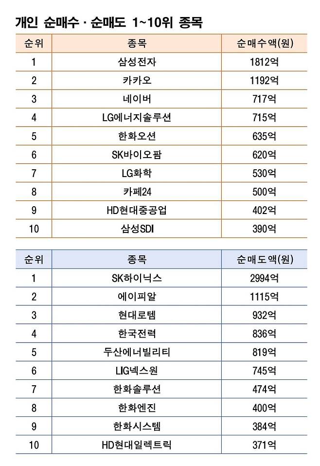 기간: 5월 7~9일｜자료: 한국거래소