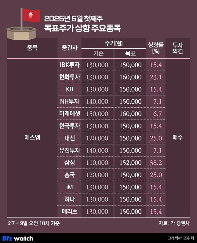 2025년 5월 첫째주 목표주가 상향 주요종목