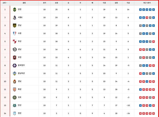 9일 현재 '하나은행 K리그2 2025' 팀 순위./K리그
