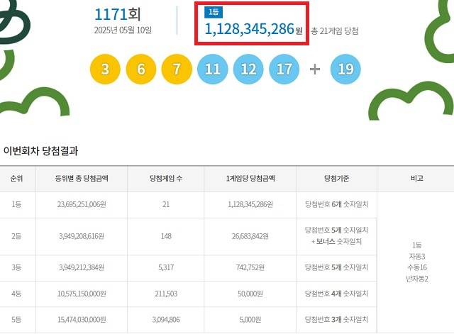 제1171회 로또복권 당첨번호 조회 결과 1등 당첨은 21게임이다. 1등 당첨금은 11억2834만원이다. 1등 당첨 구매 방식은 자동 3게임, 수동 16게임, 반자동 2게임이다. /동행복권 캡처