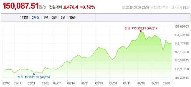 오늘 금값시세, 금값 추이 ©신한은행(오늘의금시세, 국제 금가격, 금값, 금값시세한돈)